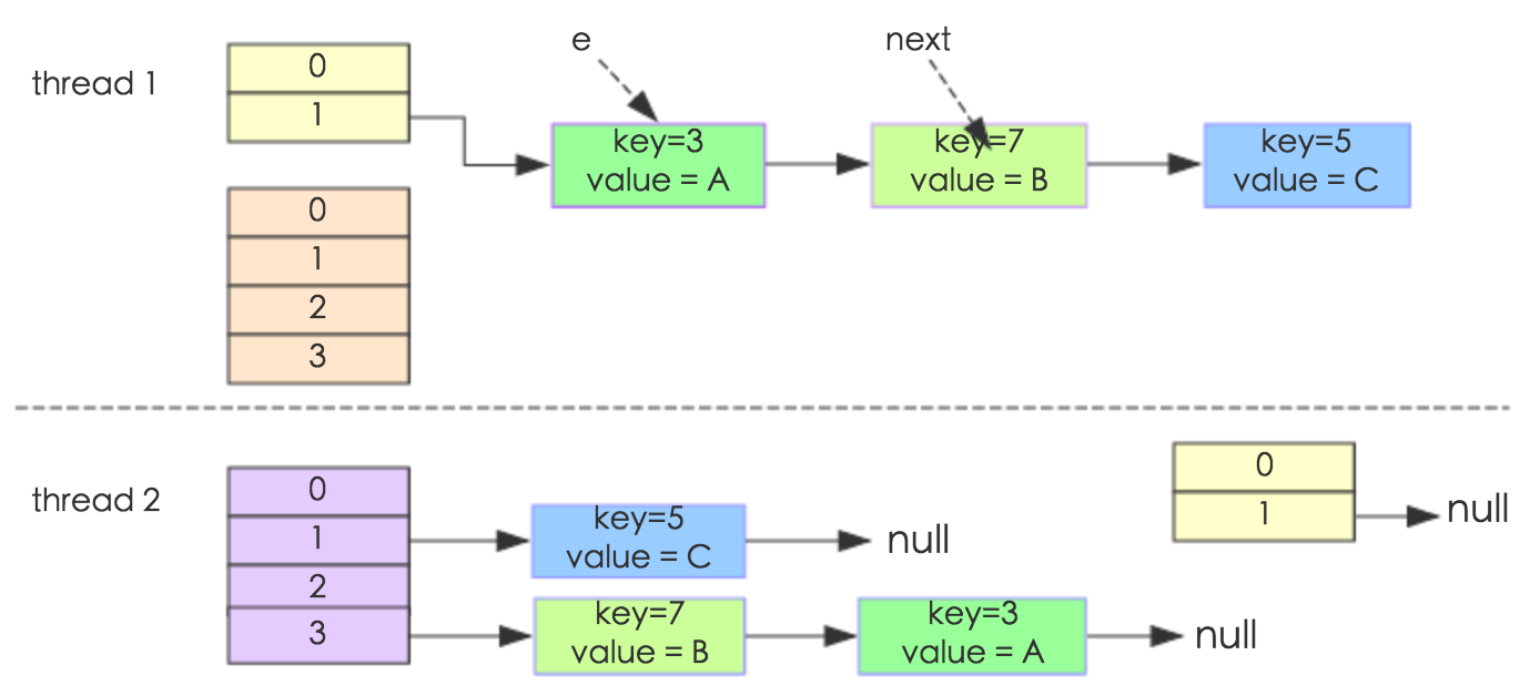 jdk1.7 hashMap死循环例图1